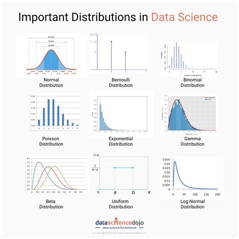 Distributions